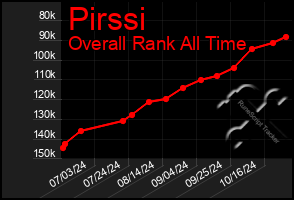 Total Graph of Pirssi