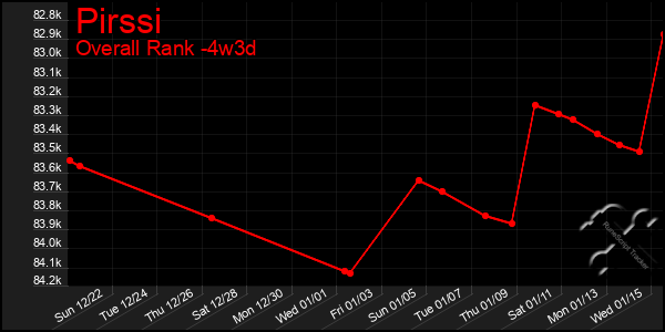 Last 31 Days Graph of Pirssi