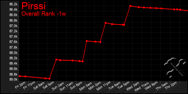 1 Week Graph of Pirssi