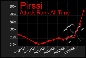 Total Graph of Pirssi