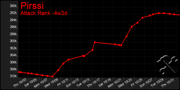 Last 31 Days Graph of Pirssi