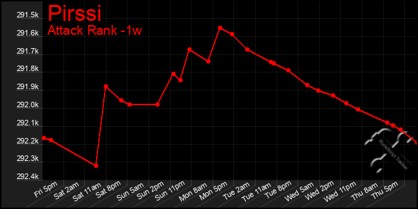 Last 7 Days Graph of Pirssi