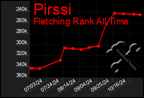 Total Graph of Pirssi