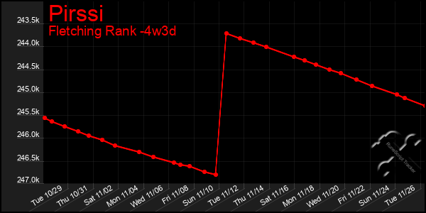 Last 31 Days Graph of Pirssi