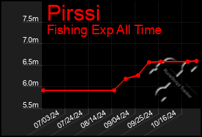 Total Graph of Pirssi