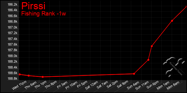 Last 7 Days Graph of Pirssi