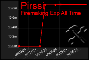 Total Graph of Pirssi