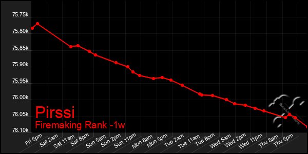 Last 7 Days Graph of Pirssi