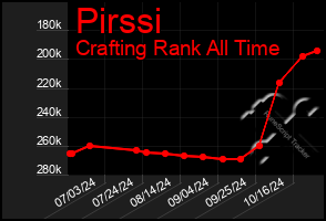 Total Graph of Pirssi