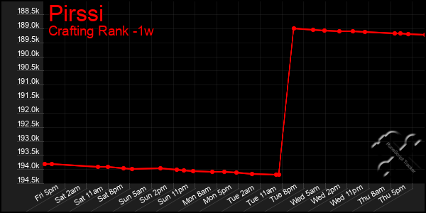 Last 7 Days Graph of Pirssi