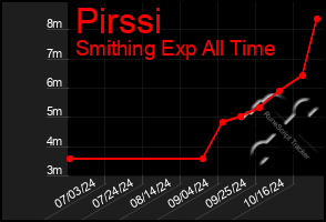 Total Graph of Pirssi