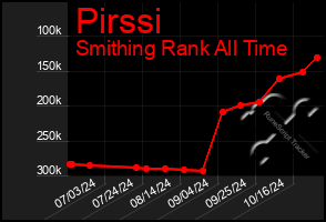 Total Graph of Pirssi