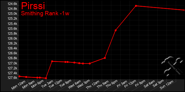 Last 7 Days Graph of Pirssi