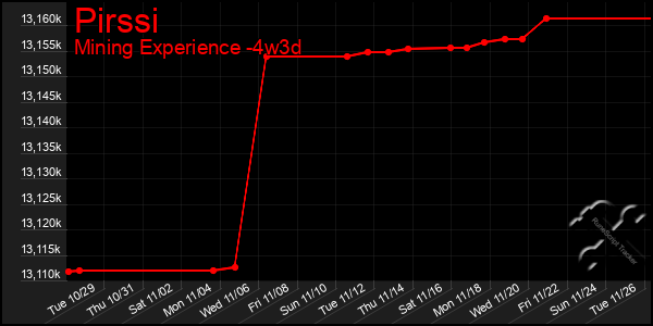 Last 31 Days Graph of Pirssi