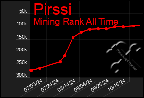 Total Graph of Pirssi