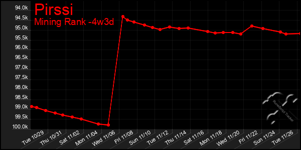 Last 31 Days Graph of Pirssi