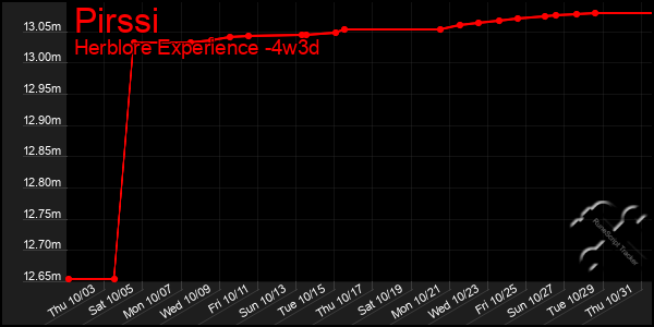 Last 31 Days Graph of Pirssi