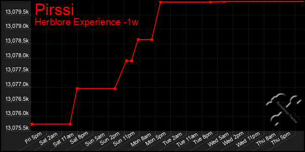 Last 7 Days Graph of Pirssi