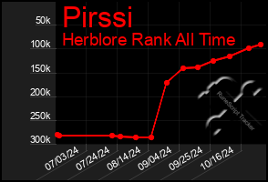 Total Graph of Pirssi