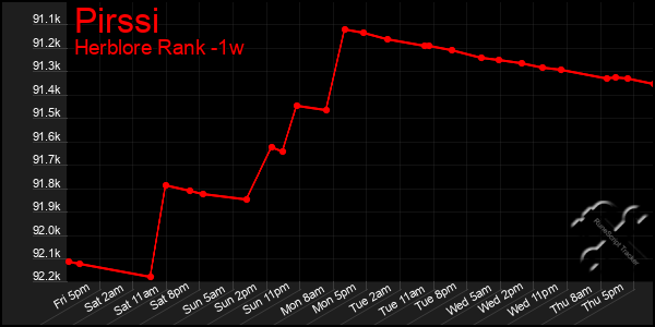 Last 7 Days Graph of Pirssi