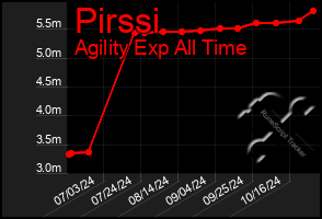 Total Graph of Pirssi