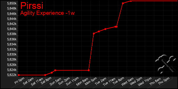 Last 7 Days Graph of Pirssi