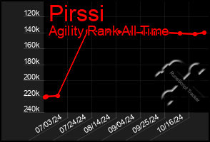 Total Graph of Pirssi