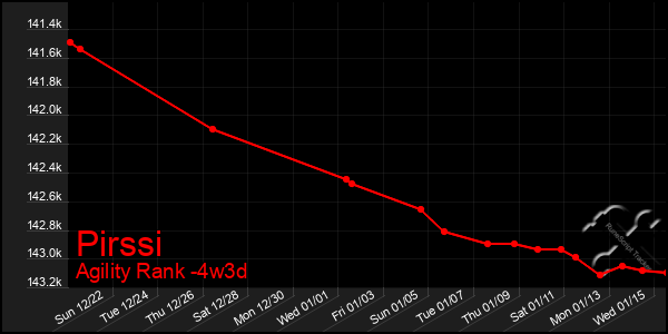 Last 31 Days Graph of Pirssi