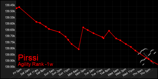 Last 7 Days Graph of Pirssi