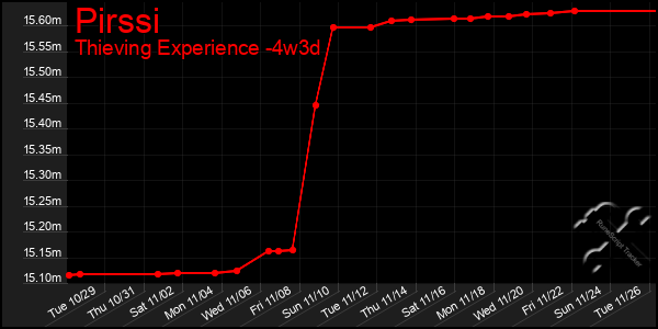 Last 31 Days Graph of Pirssi