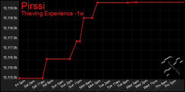 Last 7 Days Graph of Pirssi