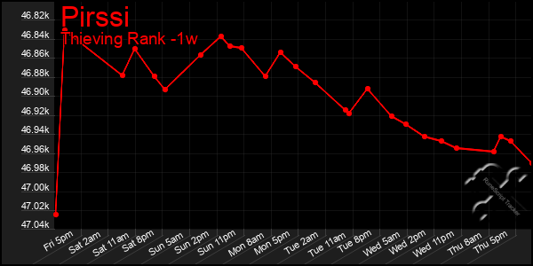 Last 7 Days Graph of Pirssi