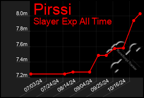 Total Graph of Pirssi