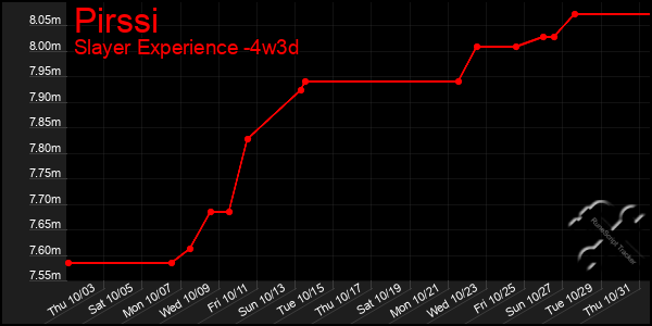 Last 31 Days Graph of Pirssi