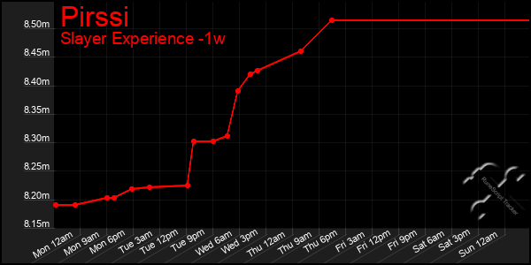 Last 7 Days Graph of Pirssi