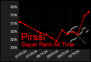 Total Graph of Pirssi