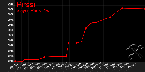 Last 7 Days Graph of Pirssi