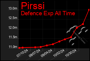 Total Graph of Pirssi