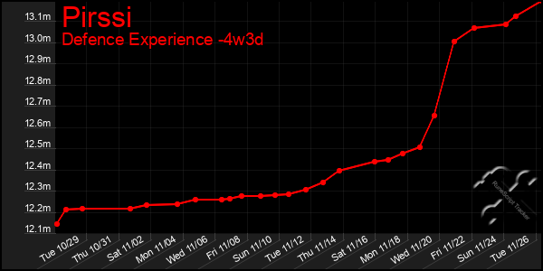 Last 31 Days Graph of Pirssi