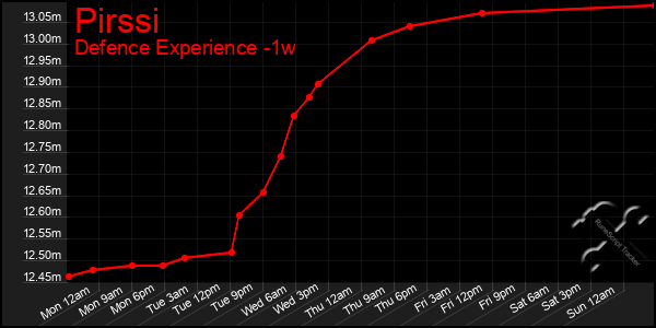 Last 7 Days Graph of Pirssi