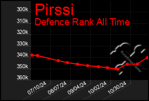 Total Graph of Pirssi