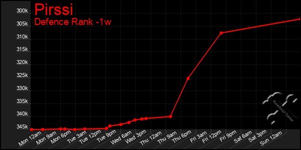 Last 7 Days Graph of Pirssi