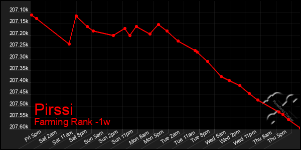 Last 7 Days Graph of Pirssi