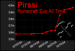 Total Graph of Pirssi