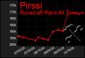 Total Graph of Pirssi