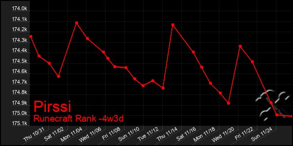 Last 31 Days Graph of Pirssi