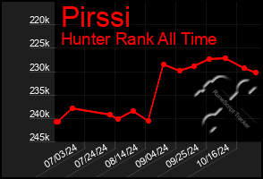 Total Graph of Pirssi