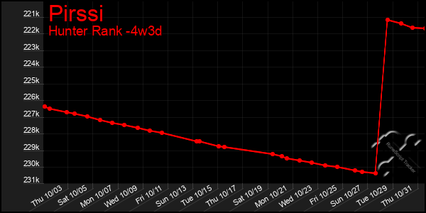 Last 31 Days Graph of Pirssi