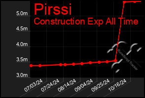 Total Graph of Pirssi