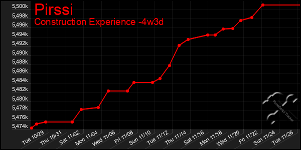 Last 31 Days Graph of Pirssi